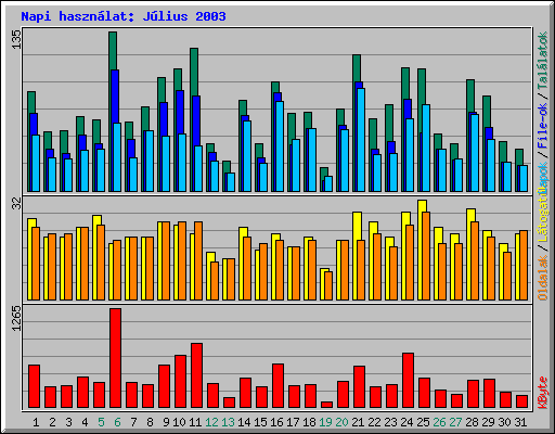 Napi haszn�lat: J�lius 2003