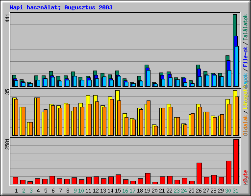 Napi haszn�lat: Augusztus 2003
