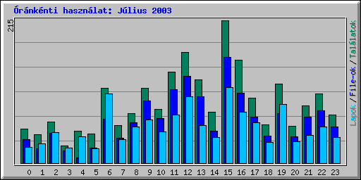 �r�nk�nti haszn�lat: J�lius 2003