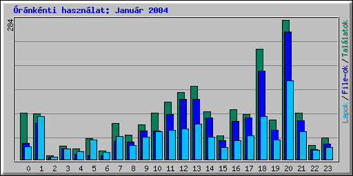 �r�nk�nti haszn�lat: Janu�r 2004